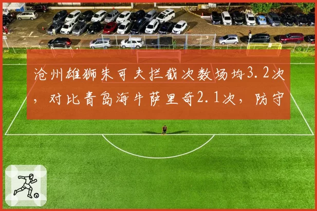 沧州雄狮朱可夫拦截次数场均3.2次，对比青岛海牛萨里奇2.1次，防守型中场价值对比